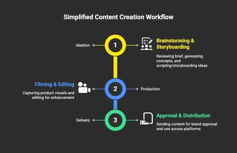 The Content Creation Workflow