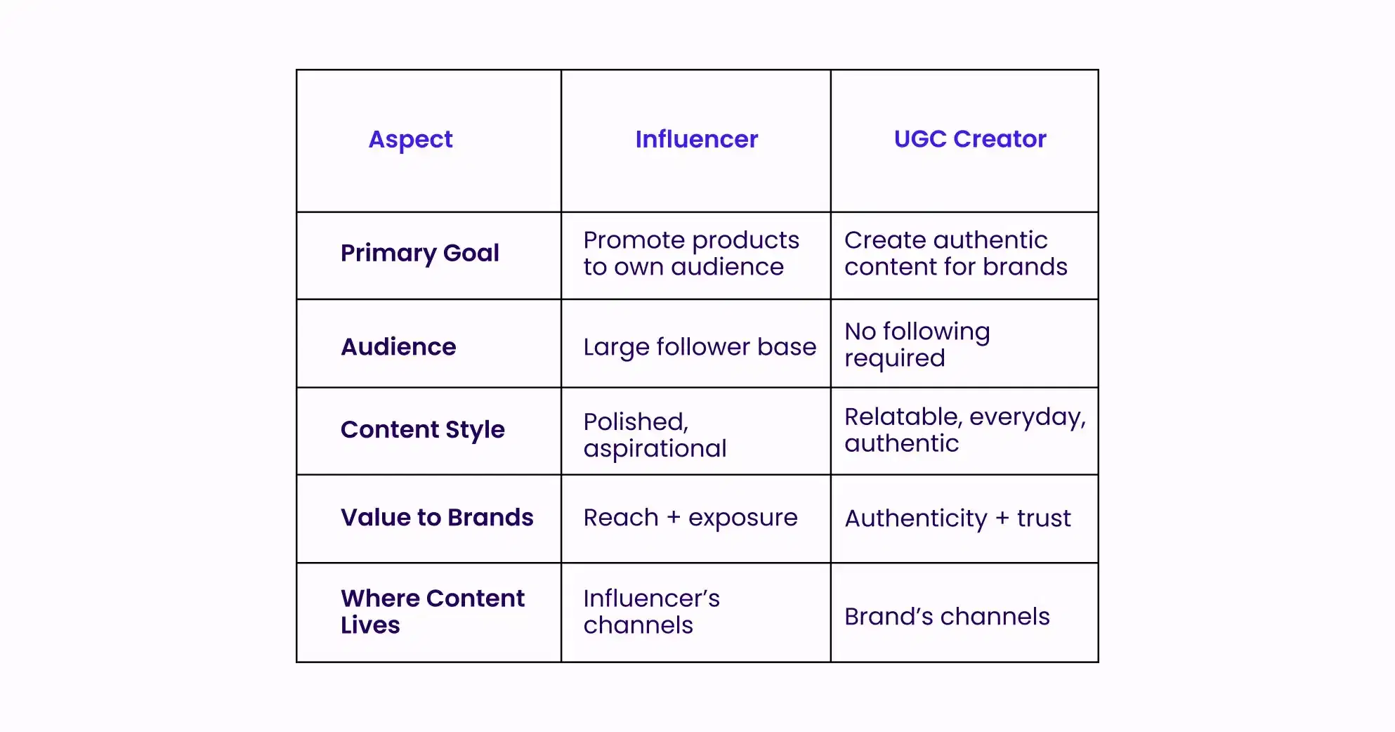 UGC creator, influencer marketing, content creator, brand marketing, UGC vs influencer, digital marketing, social media strategy, authentic content, creator economy
